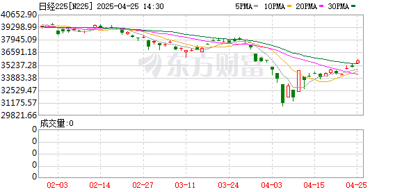 炒股配资网选 日股连跌七日后终大涨超3% 美股反弹刺激外还有什么新动力？